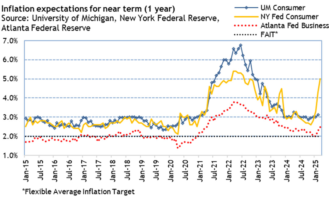 Perspectivas de Inflación EE.UU