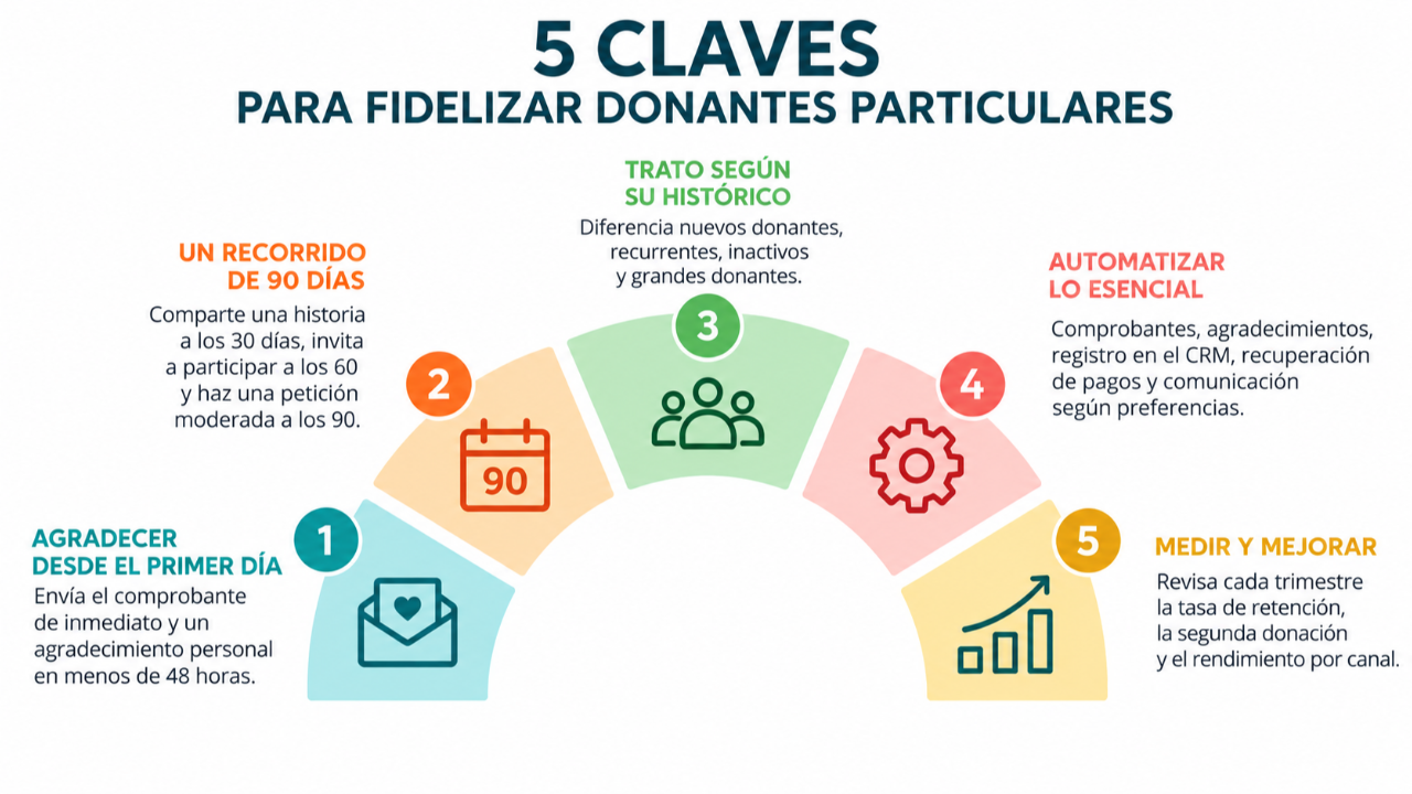 ideas-optimizar-fidelizacion-donantes-particulares