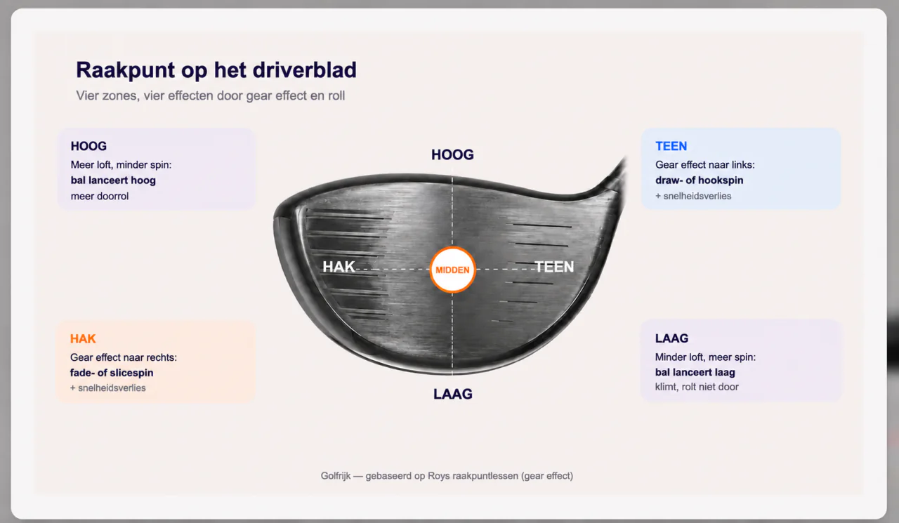 Diagram van een driverslagvlak met hak, teen, hoog en laag raakpunt; hoog contact lanceert hoog met minder spin en laag contact lanceert laag met meer spin