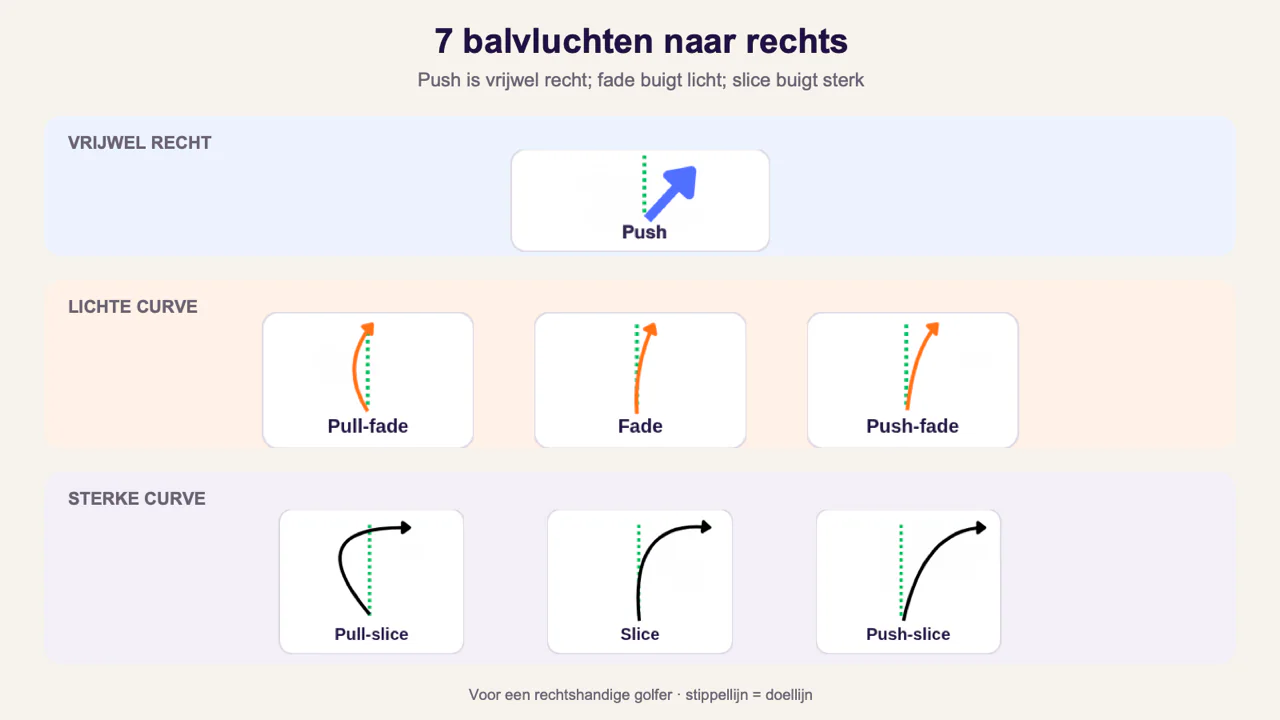 Zeven balvluchten die rechts starten of naar rechts buigen bij een rechtshandige golfer