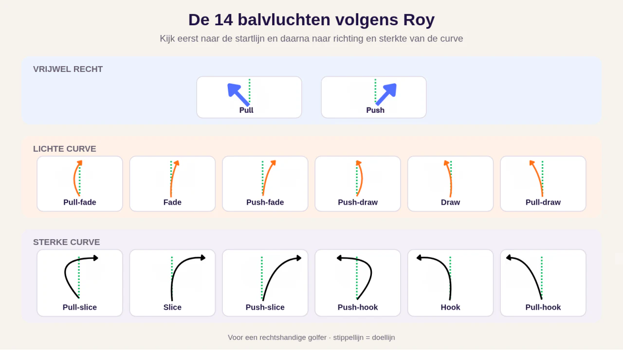 Overzicht van de 14 balvluchten volgens Roy met startlijn en curve