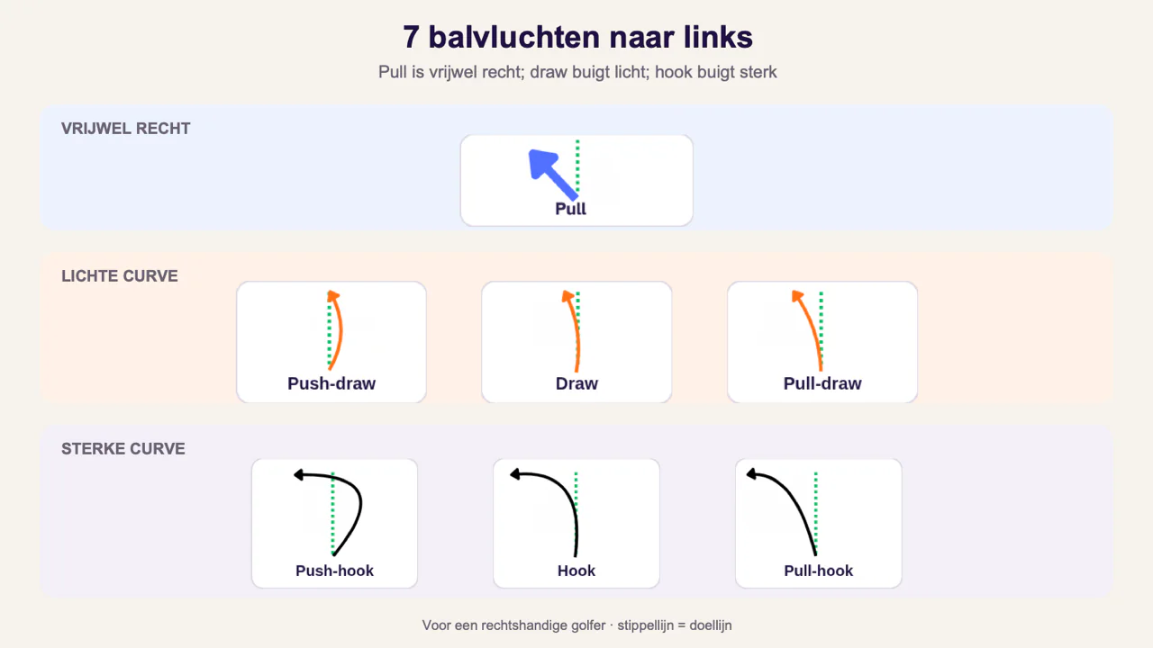 Zeven balvluchten die links starten of naar links buigen bij een rechtshandige golfer