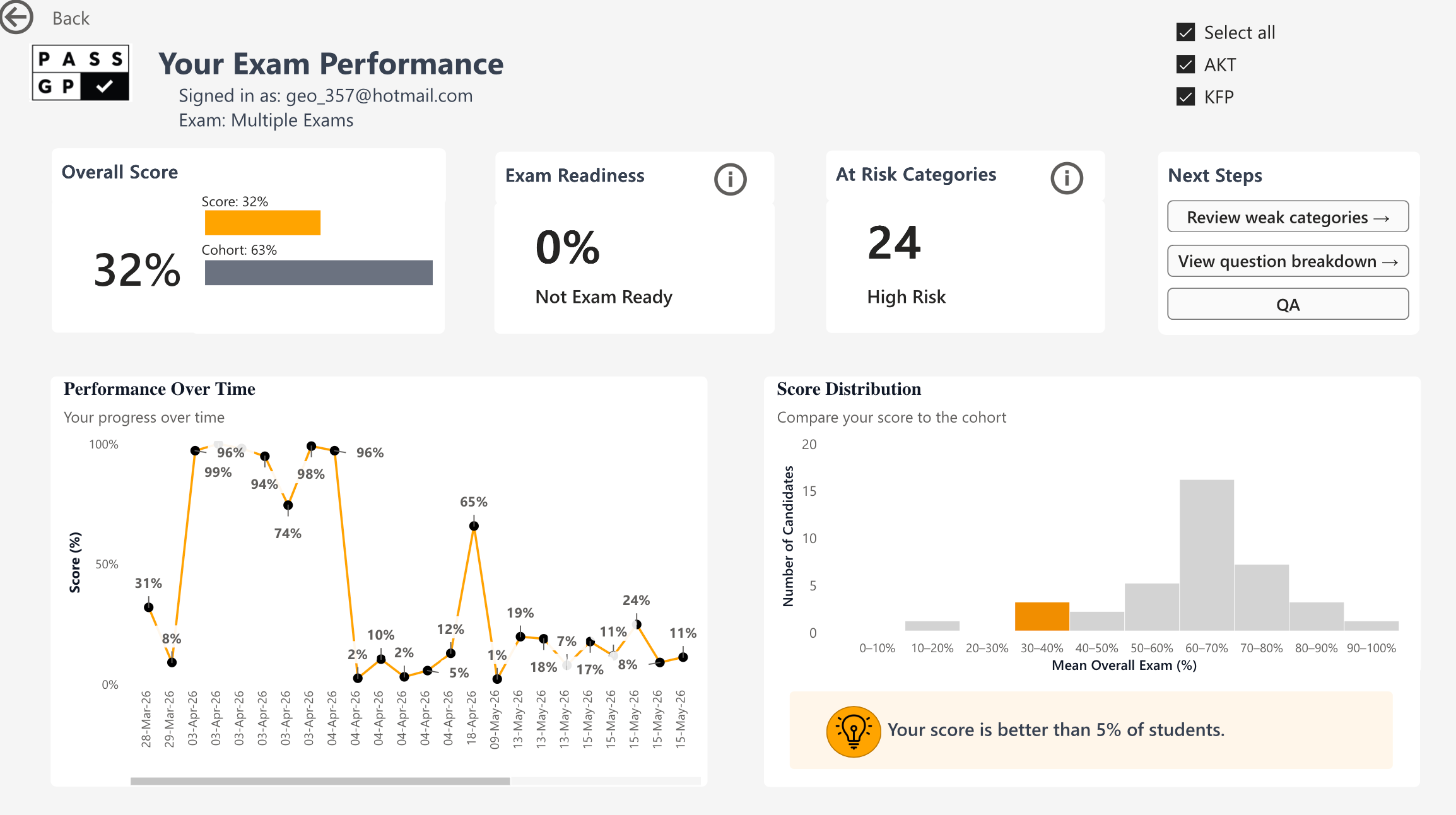 Track your performance across categories with personalised benchmarking and real-time exam readiness analytics.