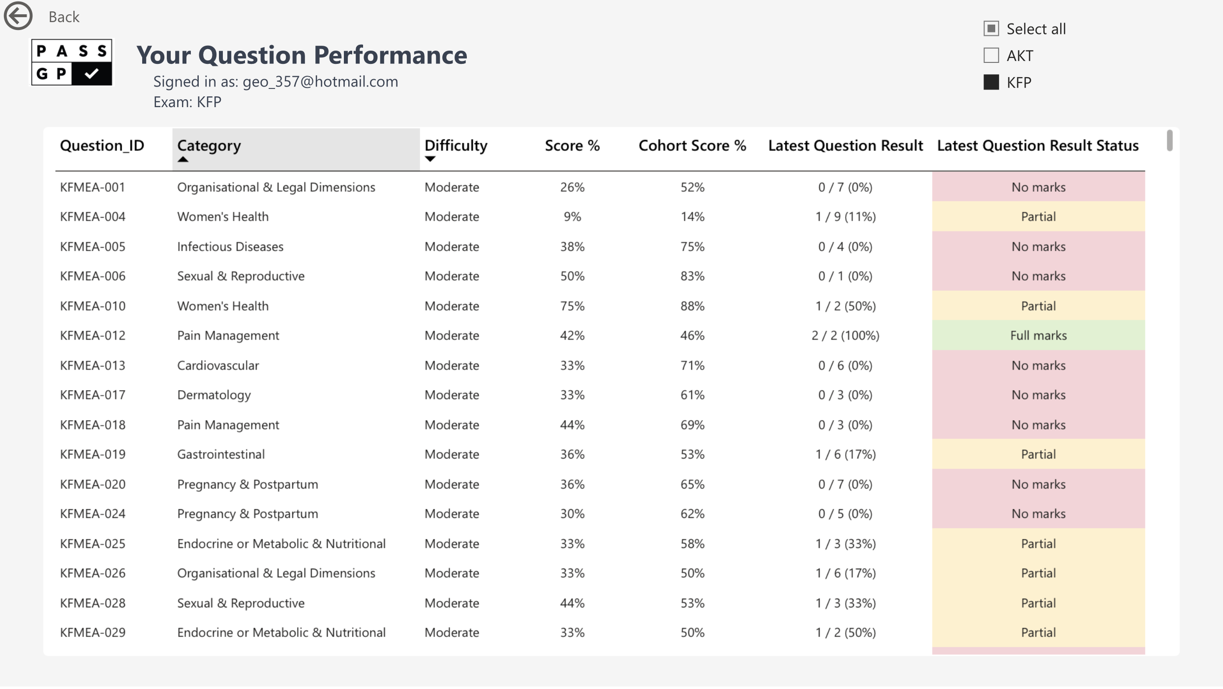Smart analytics designed to transform question performance into structured, examiner-level revision strategies.