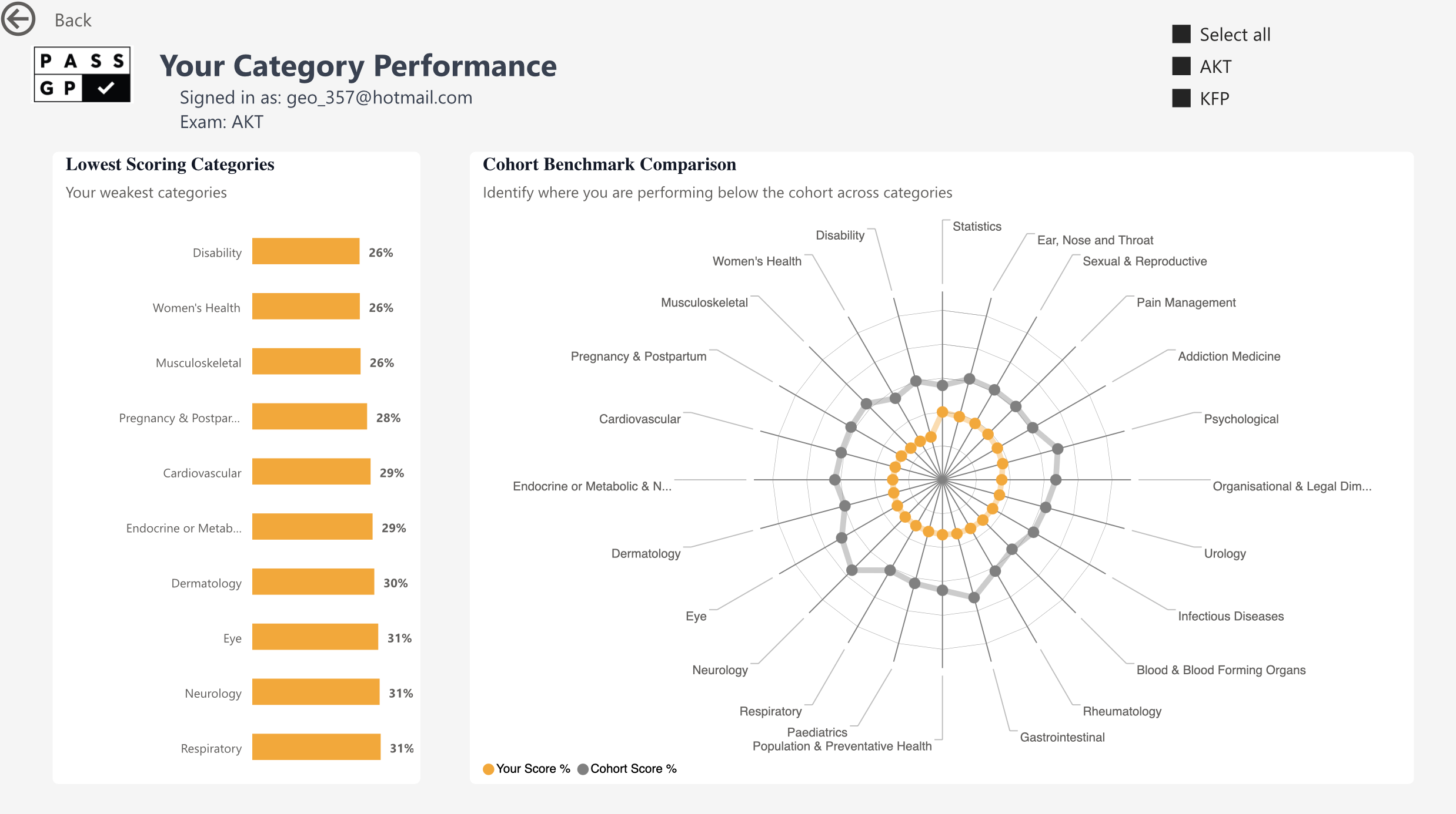Compare your progress against the cohort and identify high-yield areas needing targeted revision.