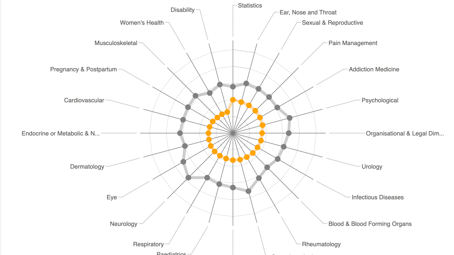Analyse performance by individual categories to rapidly identify weak areas and focus revision where it matters most.