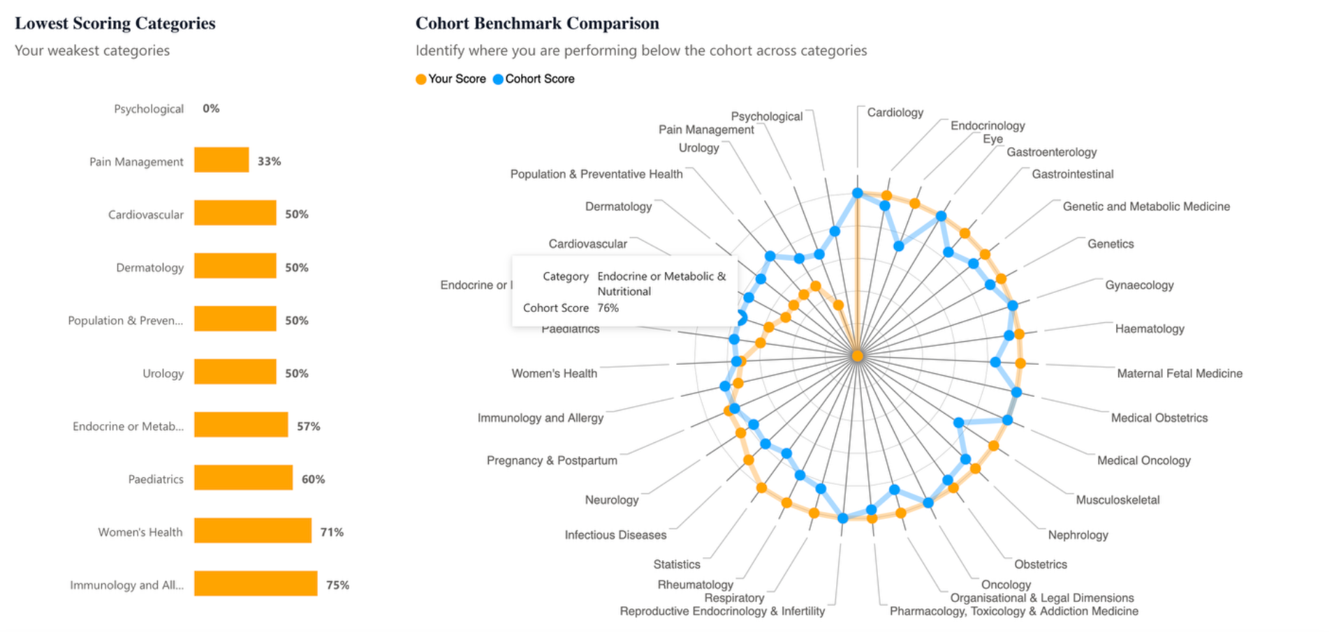 PassGP analytics dashboard showing lowest-scoring clinical categories and an orange-and-blue comparison of individual and cohort performance.