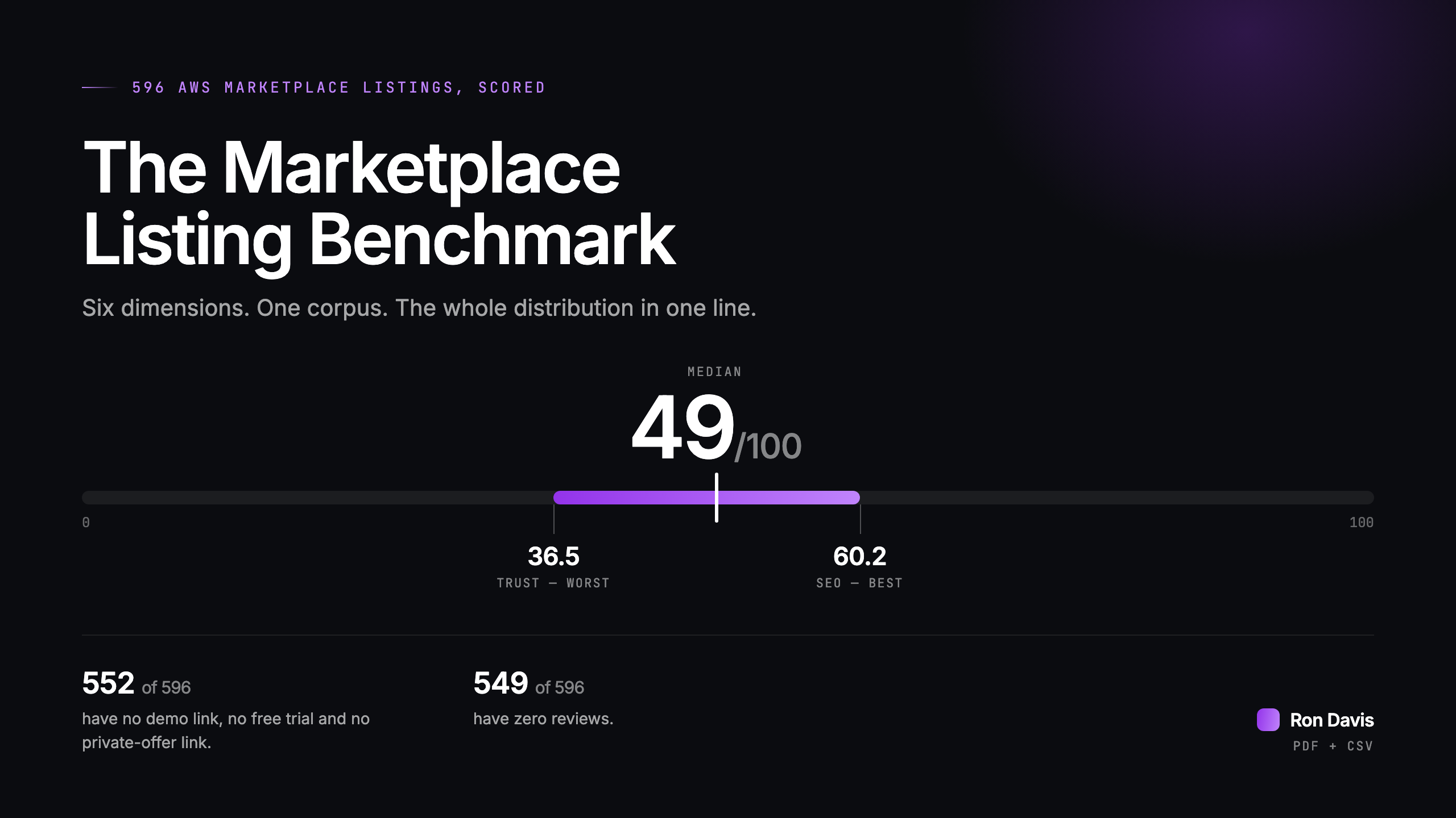 The Marketplace Listing Benchmark: 596 AWS Marketplace listings scored, median 49 out of 100, trust worst at 36.5 and SEO best at 60.2.