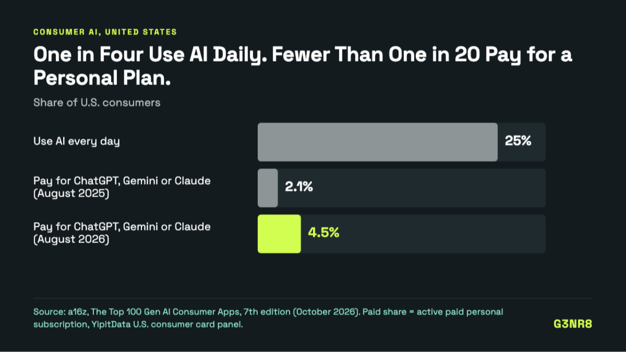 Bar chart: 25% of U.S. consumers use AI every day; 4.5% paid for a personal ChatGPT, Gemini or Claude plan in August 2026, up from 2.1% in August 2025. Source: a16z, Top 100 Gen AI Consumer Apps, 7th edition.
