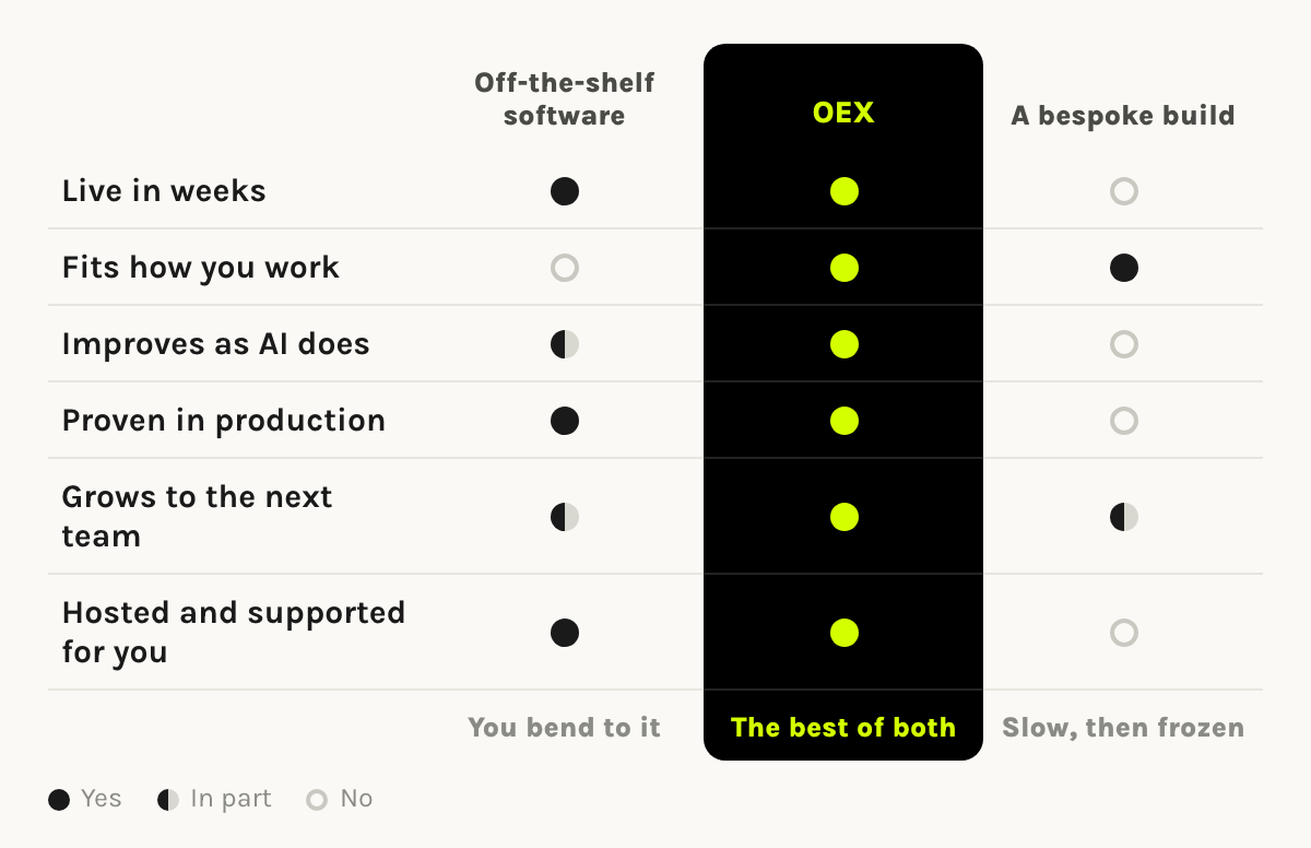 OEX against off-the-shelf software and a bespoke build: live in weeks, fits how you work, improves as AI does, proven in production, grows to the next team, hosted and supported for you. Off-the-shelf: you bend to it. Bespoke: slow, then frozen. OEX: the best of both.