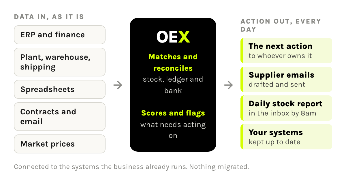 How OEX works: data comes in from ERP, warehouse, spreadsheets, contracts and market prices; OEX reconciles stock, ledger and bank and flags what needs acting on; the next action, supplier emails, a daily stock report and system updates go out every day.