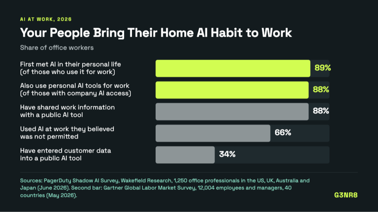 Bar chart of office workers: 89% first met AI in their personal life; 88% with company AI access also use personal AI tools for work; 88% have shared work information with a public AI tool; 66% used AI at work they believed was not permitted; 34% have entered customer data into a public AI tool. Sources: PagerDuty Shadow AI Survey June 2026; Gartner Global Labor Market Survey May 2026.