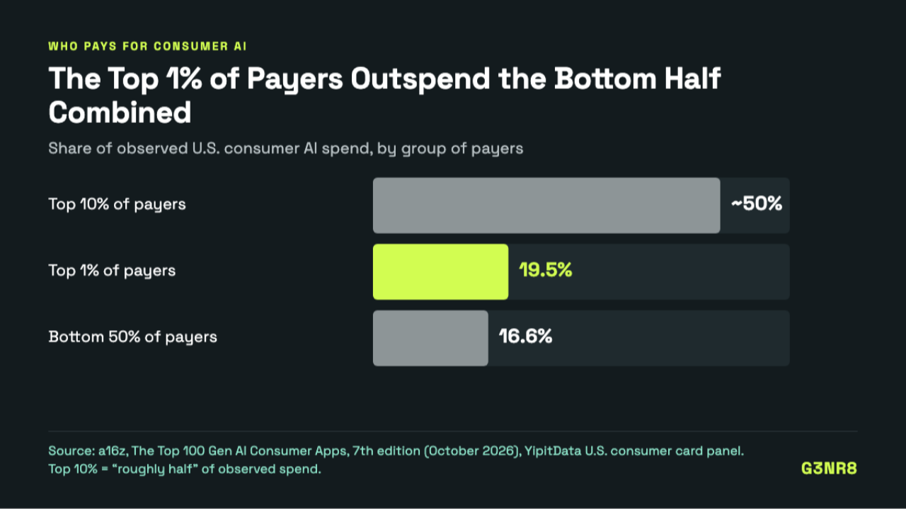 Bar chart: top 10% of U.S. consumer AI payers account for roughly 50% of observed spend; top 1% account for 19.5%; bottom 50% account for 16.6%. Source: a16z, Top 100 Gen AI Consumer Apps, 7th edition.