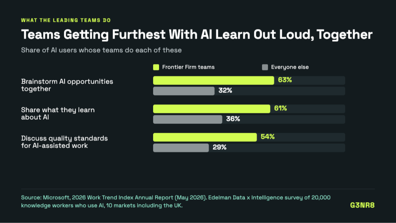 Paired bar chart: Frontier Firm teams compared with everyone else. Brainstorm AI opportunities together 63% vs 32%; share what they learn about AI 61% vs 36%; discuss quality standards for AI-assisted work 54% vs 29%. Source: Microsoft 2026 Work Trend Index.