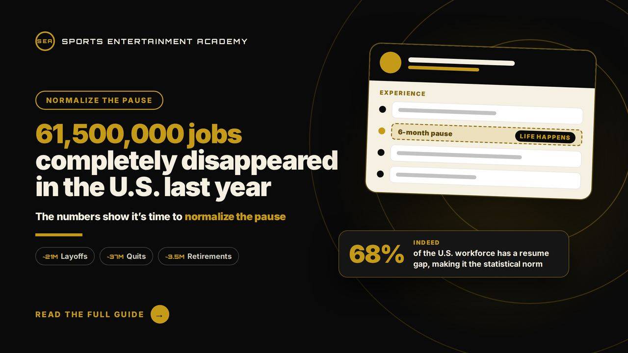 61.5 million US jobs disappeared last year, and 68% of the workforce has a resume gap. It's time to normalize career gaps.