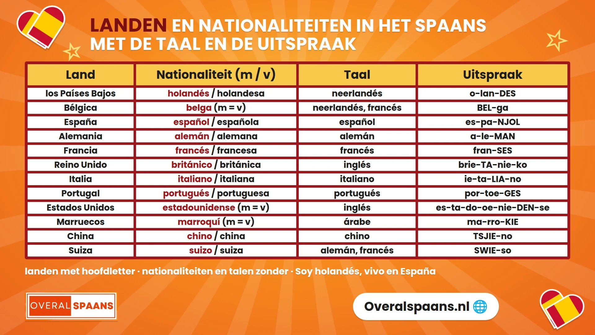 Infographic landen en nationaliteiten in het Spaans: Países Bajos, Bélgica, España en meer met nationaliteit mannelijk en vrouwelijk, taal en uitspraak