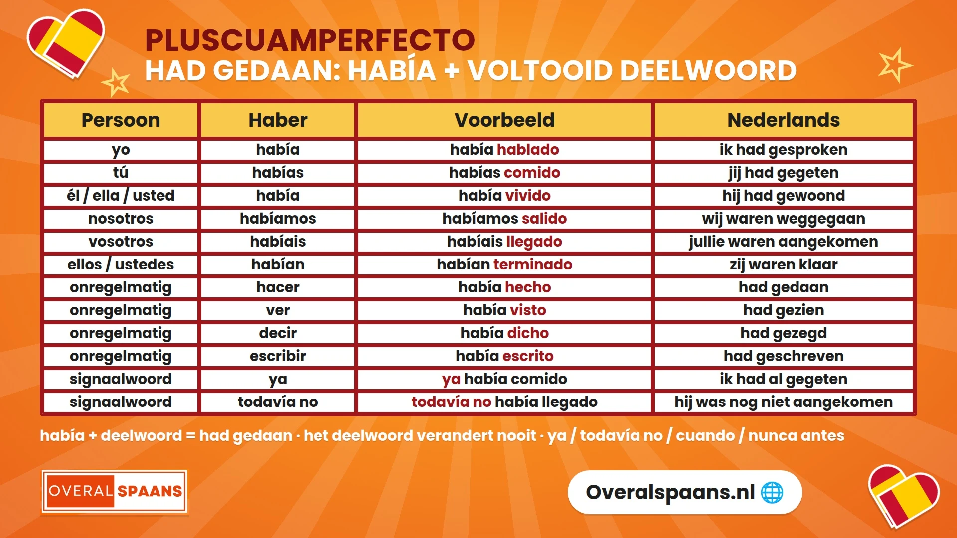 Infographic pluscuamperfecto Spaans: había, habías, había, habíamos, habíais, habían met voltooid deelwoord, onregelmatige deelwoorden en signaalwoorden