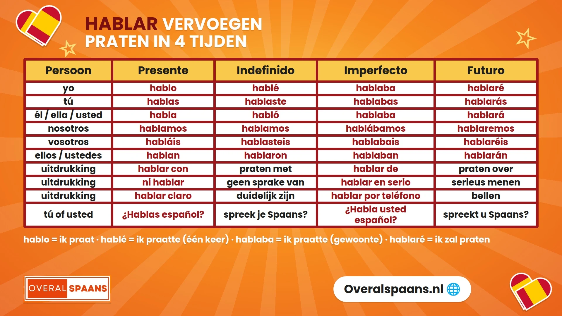 Infographic hablar vervoegen: praten in het Spaans in de presente, indefinido, imperfecto en futuro, met uitdrukkingen als hablar con en ni hablar