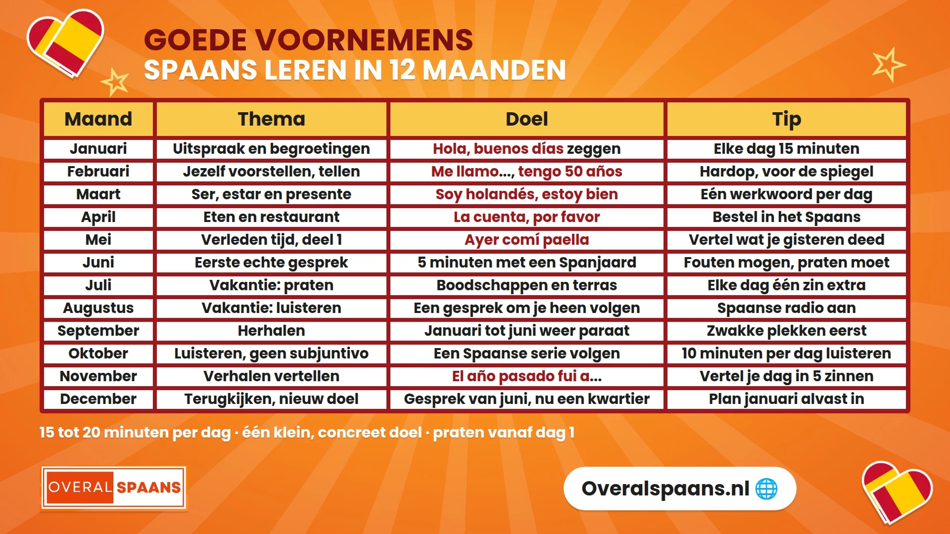 Infographic goede voornemens Spaans leren: een realistisch plan per maand van januari tot december met thema, doel en tip