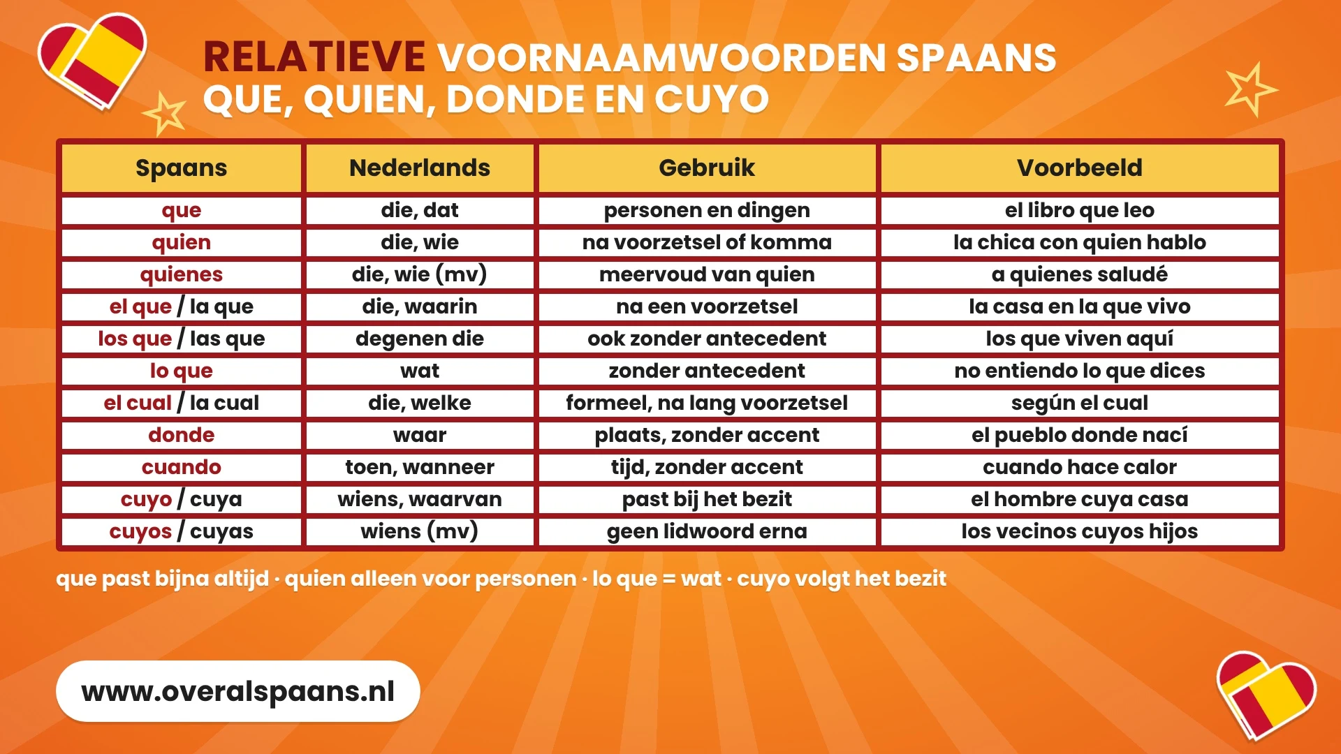 Infographic relatieve voornaamwoorden Spaans: que, quien, el que, lo que, el cual, donde, cuando en cuyo met betekenis, gebruik en een voorbeeldzin