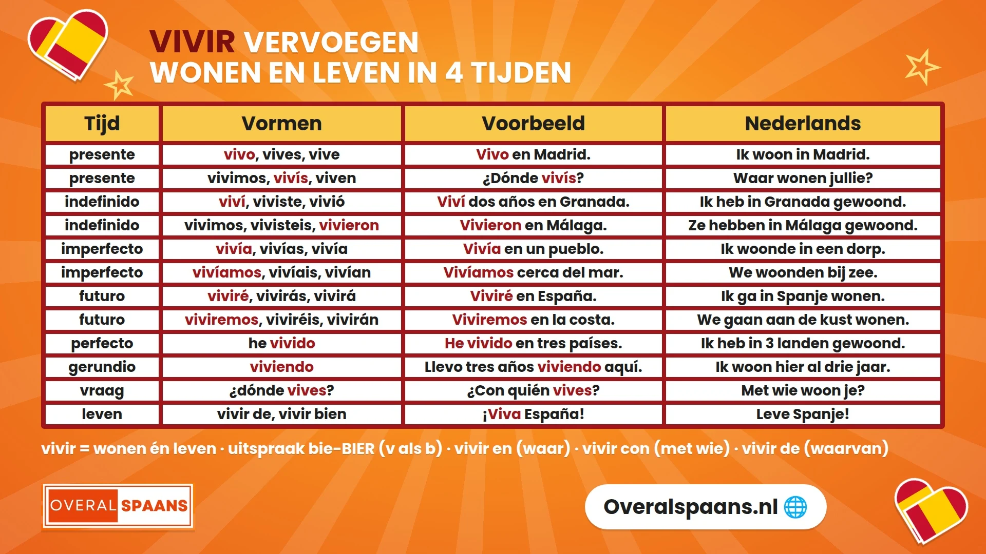 Infographic vivir vervoegen in het Spaans: wonen en leven in de presente, indefinido, imperfecto en futuro met voorbeeldzinnen