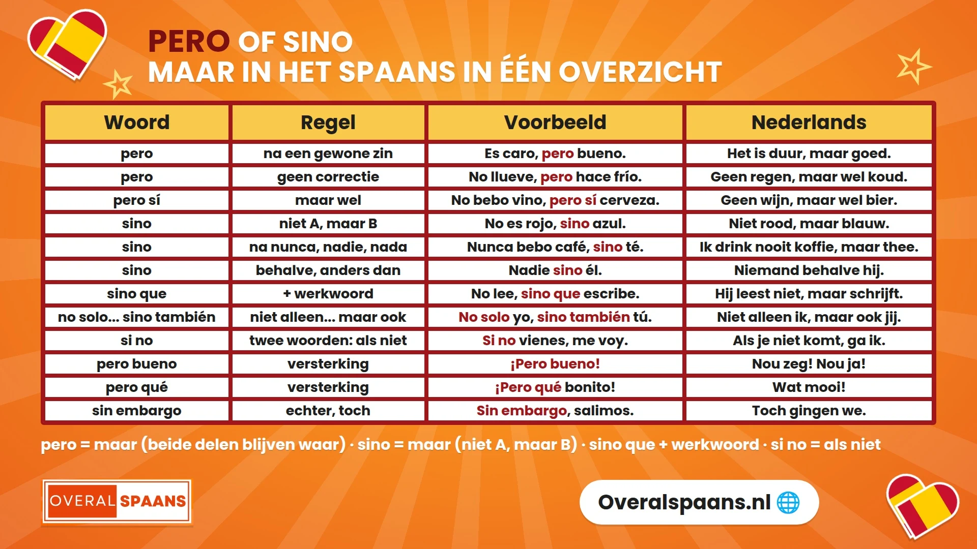 Infographic pero of sino in het Spaans: de regel met voorbeelden voor pero, sino, sino que, no solo sino también en si no