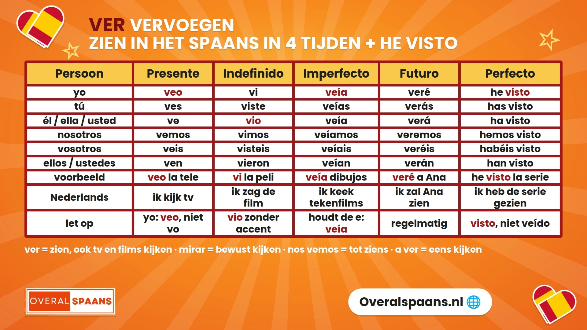 Infographic ver vervoegen: het Spaanse werkwoord ver (zien) in de presente, indefinido, imperfecto, futuro en pretérito perfecto met he visto