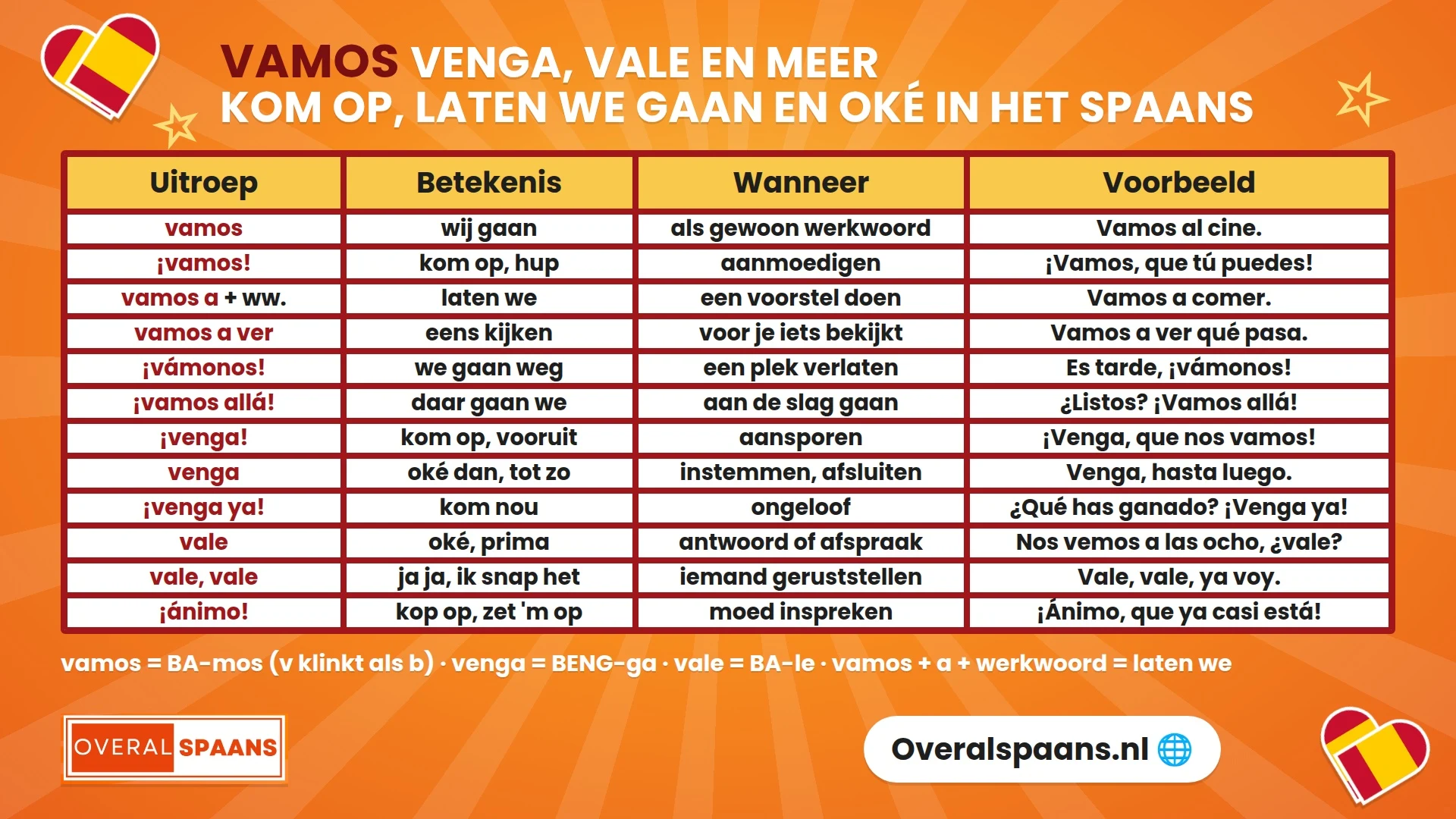 Infographic vamos betekenis: vamos, venga, vale, vámonos, ánimo en andere Spaanse uitroepen met betekenis, gebruik en voorbeeld