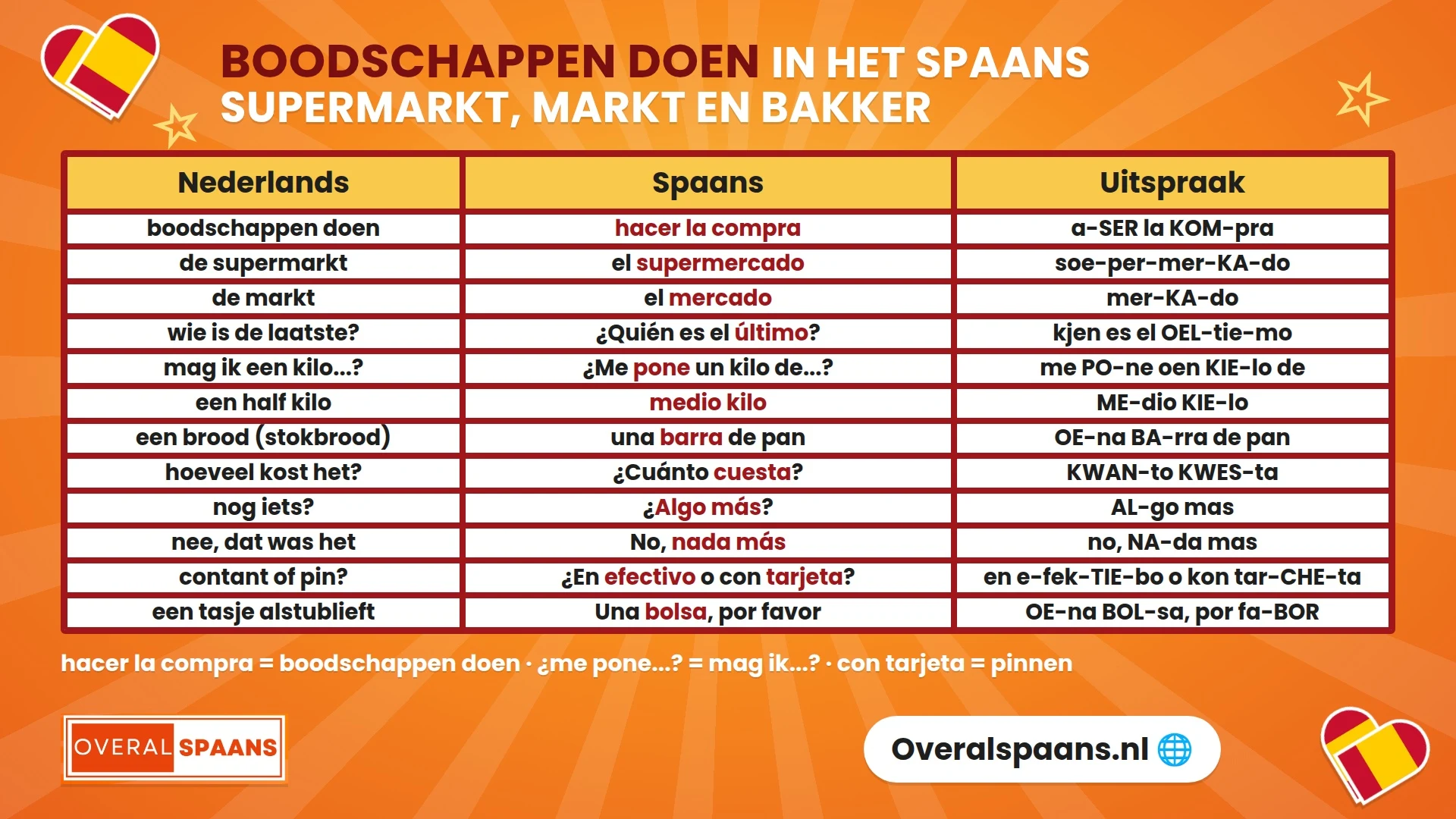 Infographic boodschappen doen in het Spaans: hacer la compra, de supermarkt, de markt, een kilo, een half kilo, hoeveel kost het, nog iets, contant of pin en een tasje, met uitspraak