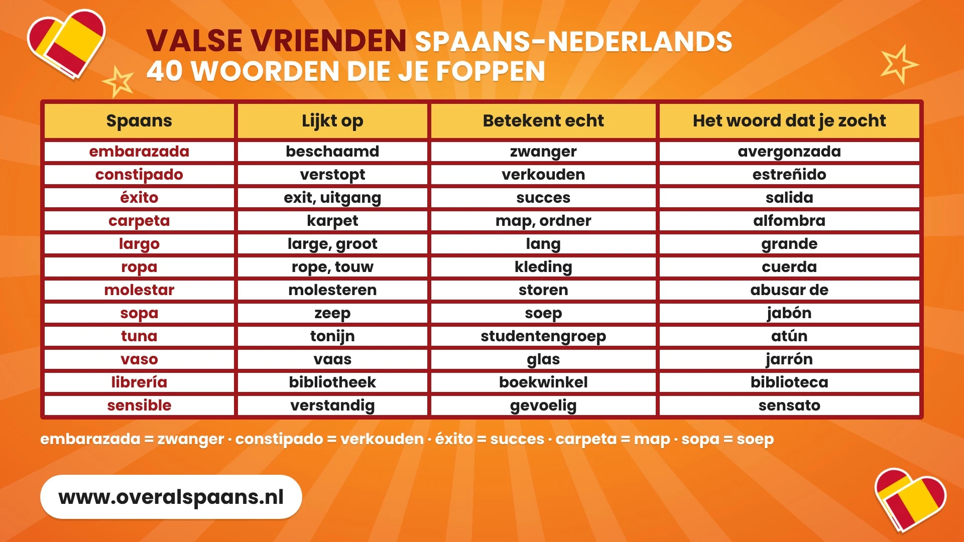 Infographic valse vrienden Spaans-Nederlands: embarazada, constipado, éxito, carpeta, largo, ropa, molestar, sopa en tuna met waar ze op lijken, wat ze echt betekenen en het woord dat je zocht