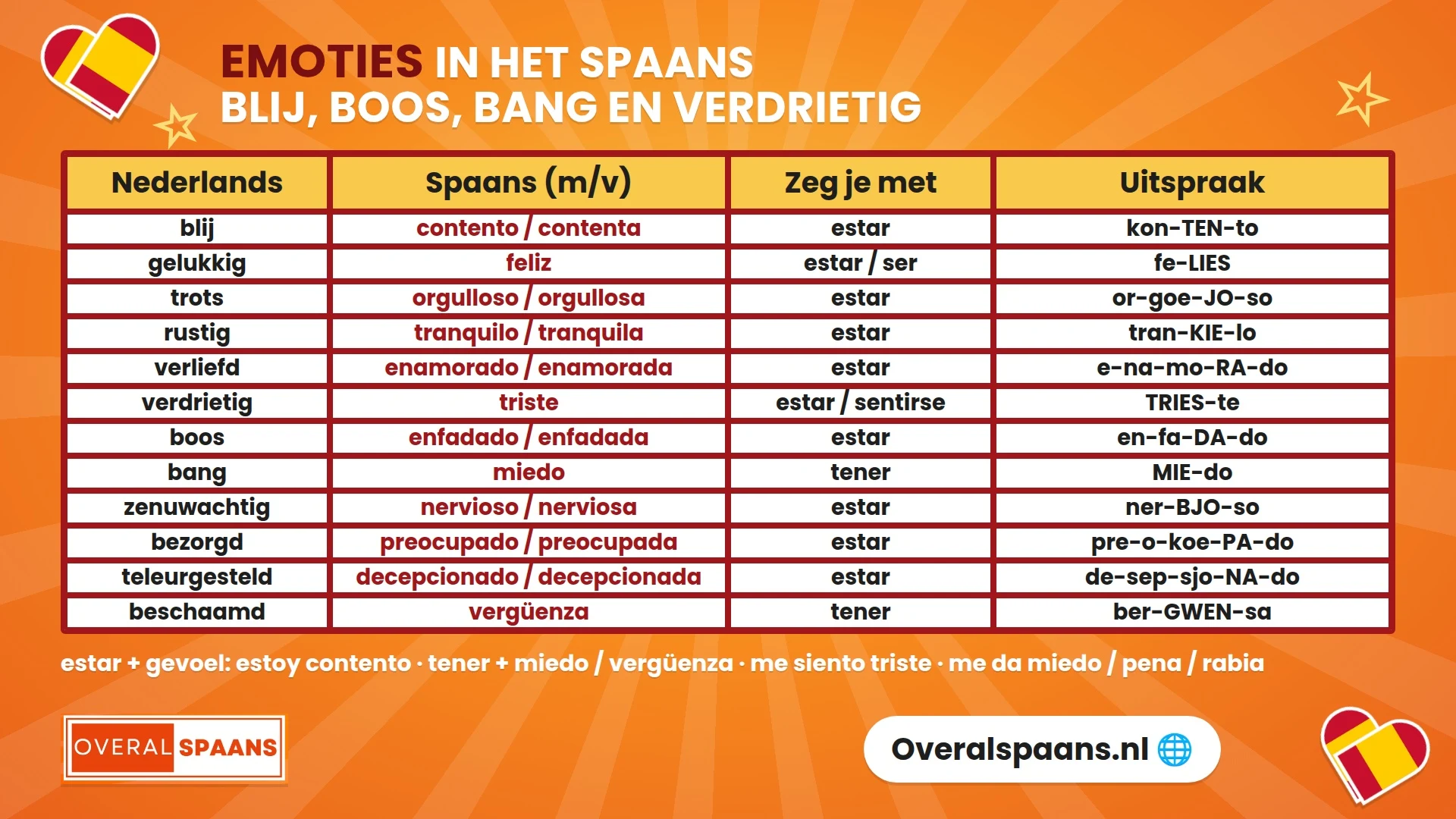 Infographic emoties in het Spaans: blij, boos, bang, verdrietig, trots en zenuwachtig met de mannelijke en vrouwelijke vorm, estar of tener en de uitspraak