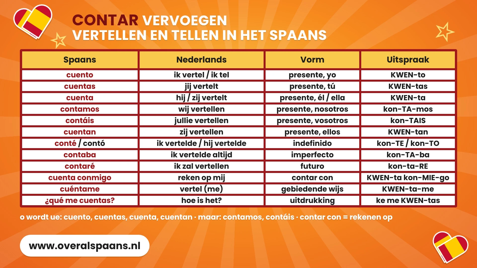 Infographic contar vervoegen: cuento, cuentas, cuenta, contamos, contáis, cuentan in de tegenwoordige tijd, plus conté, contaba, contaré, cuenta conmigo en cuéntame met uitspraak