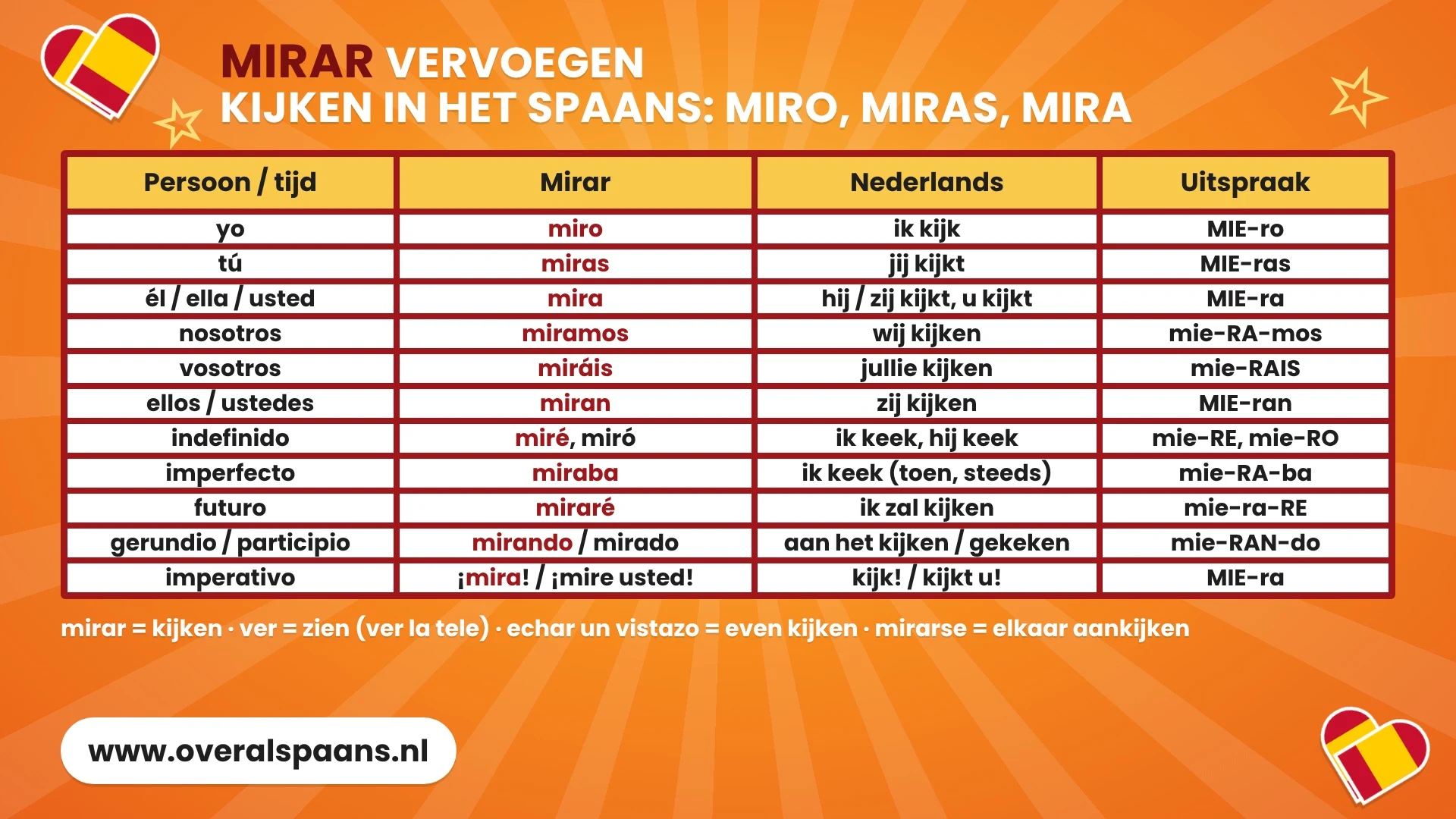 Infographic mirar vervoegen: miro, miras, mira, miramos, miráis, miran met uitspraak, plus miré, miraba, miraré, mirando, mirado en ¡mira!