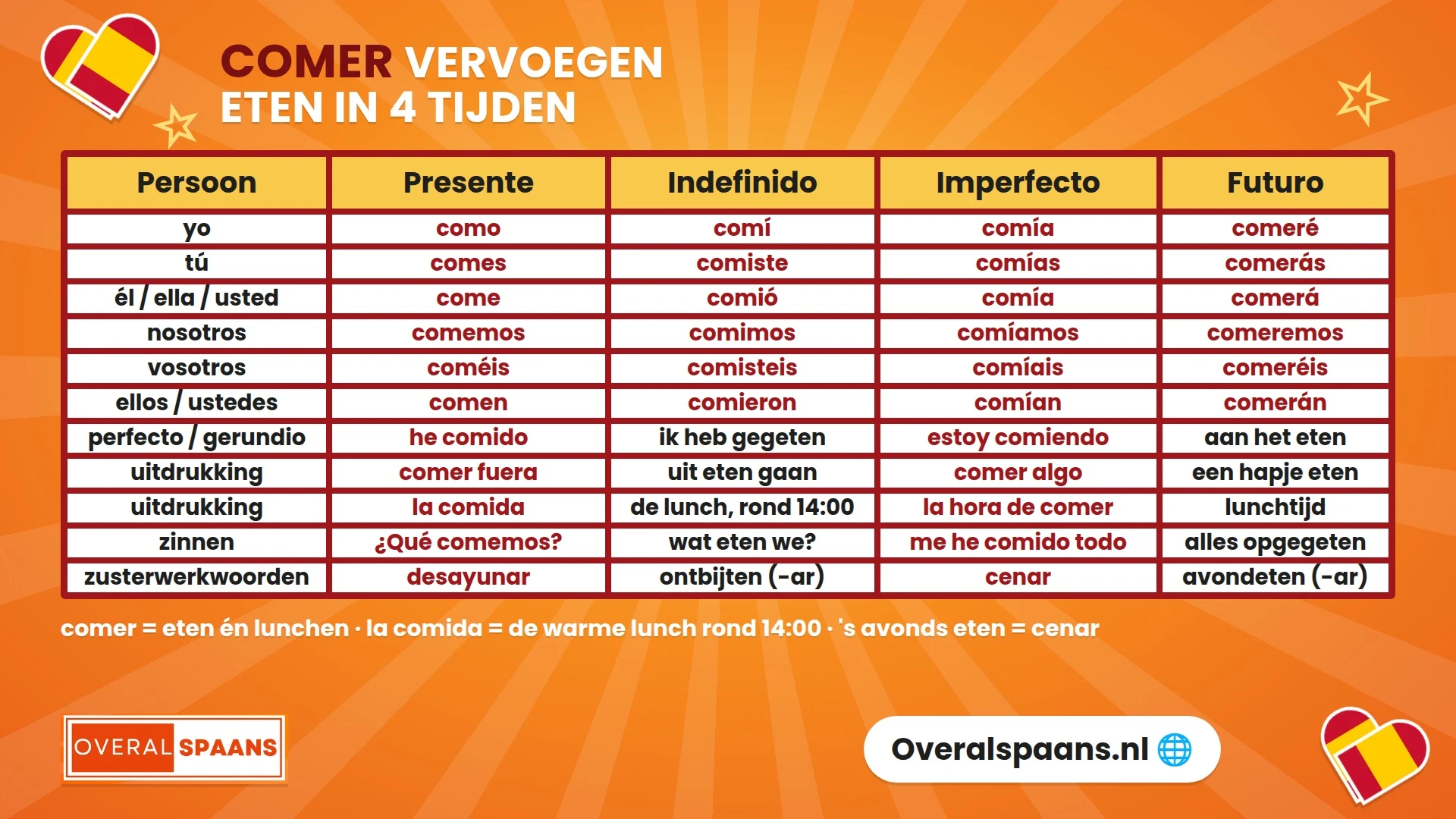 Infographic comer vervoegen: eten in het Spaans in de presente, indefinido, imperfecto en futuro, met uitdrukkingen als comer fuera en la comida