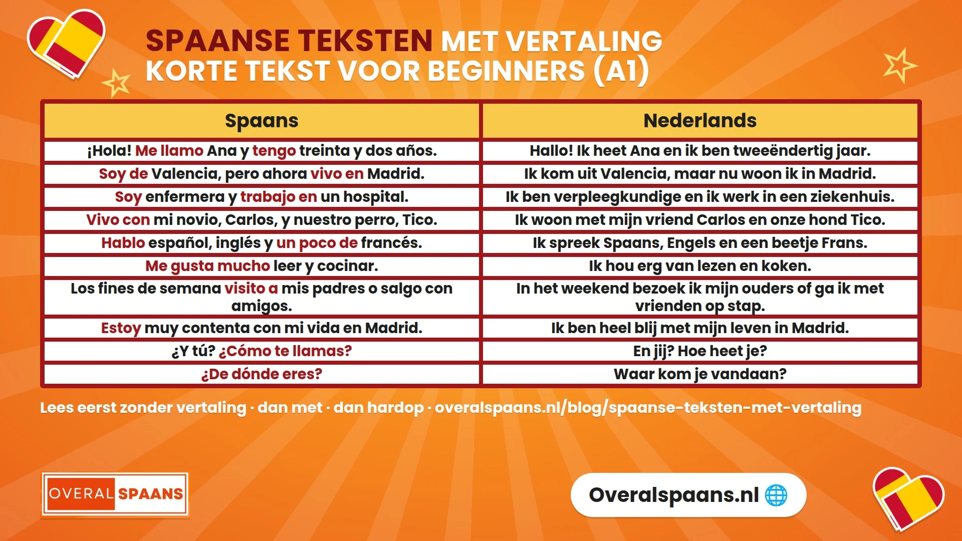 Infographic Spaanse teksten met vertaling: korte Spaanse tekst voor beginners (A1) waarin Ana zichzelf voorstelt, zin voor zin met Nederlandse vertaling
