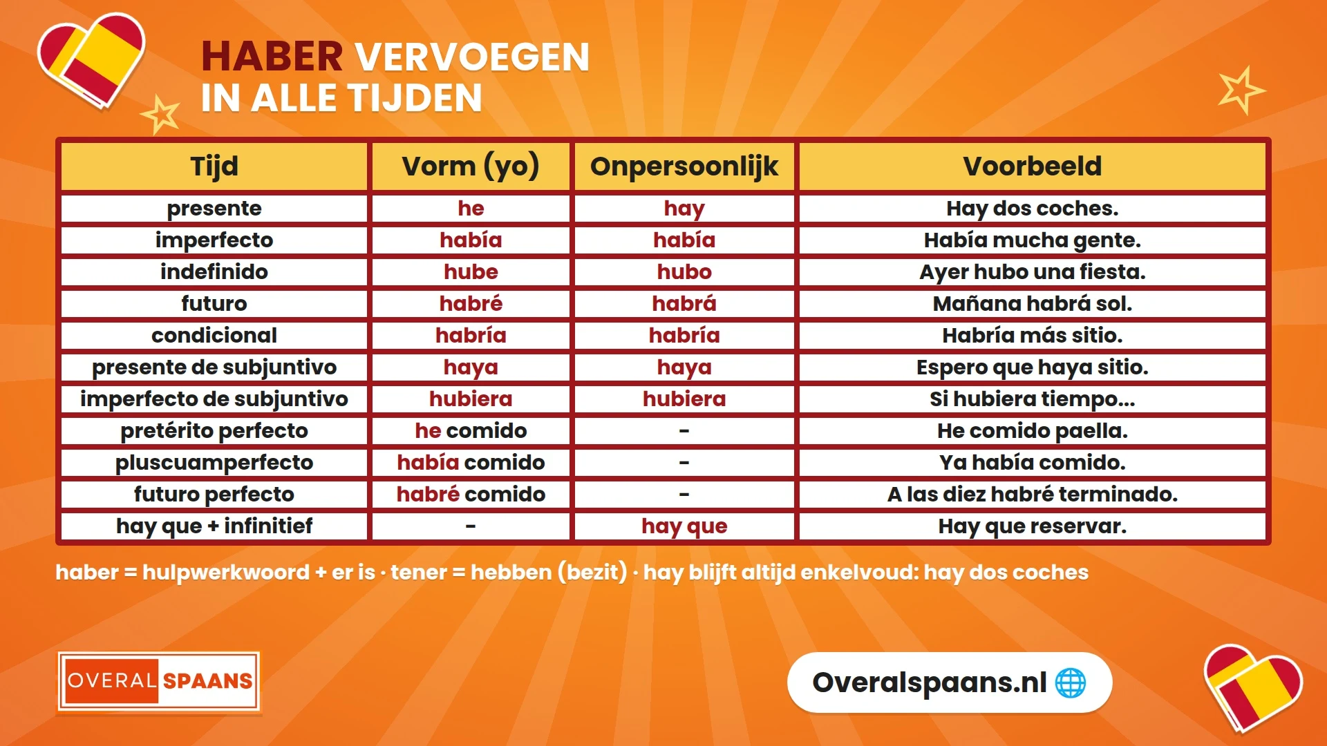 Infographic haber vervoegen in het Spaans: he, hay, había, hubo, habrá, haya en hubiera in alle tijden met voorbeelden