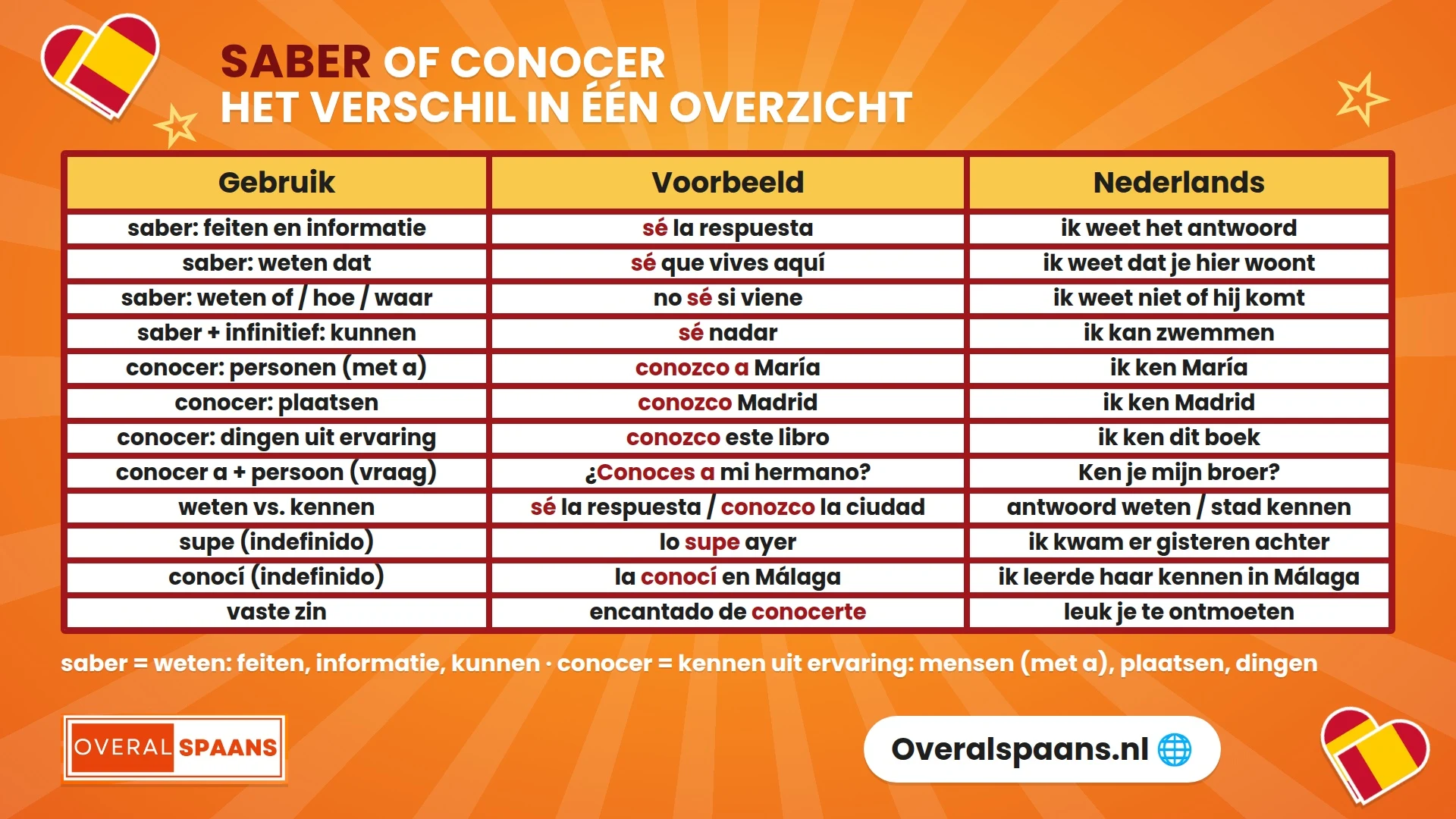 Infographic saber of conocer in het Spaans: saber voor feiten, informatie en kunnen, conocer voor mensen, plaatsen en dingen uit ervaring, met voorbeelden