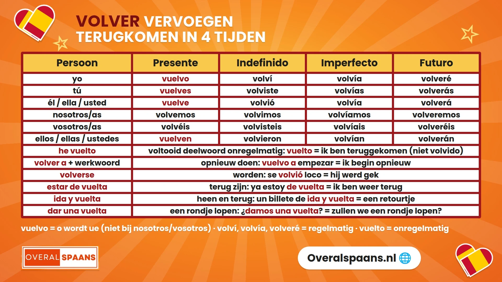 Infographic volver vervoegen: de vervoeging van volver in presente, indefinido, imperfecto en futuro, met vuelvo en vuelto, plus volver a, estar de vuelta en ida y vuelta