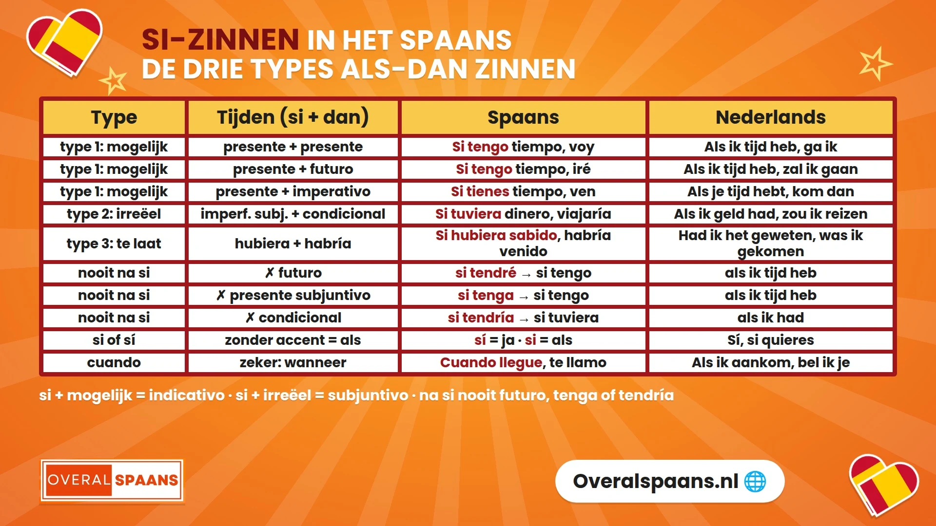 Infographic si-zinnen in het Spaans: de drie types als-dan zinnen met si-deel, dan-deel en voorbeelden, plus de regel dat na si nooit de futuro komt