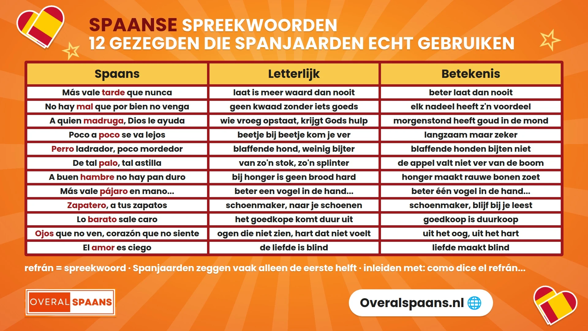 Infographic Spaanse spreekwoorden: 12 gezegden die Spanjaarden echt gebruiken met letterlijke vertaling en betekenis, zoals más vale tarde que nunca en no hay mal que por bien no venga