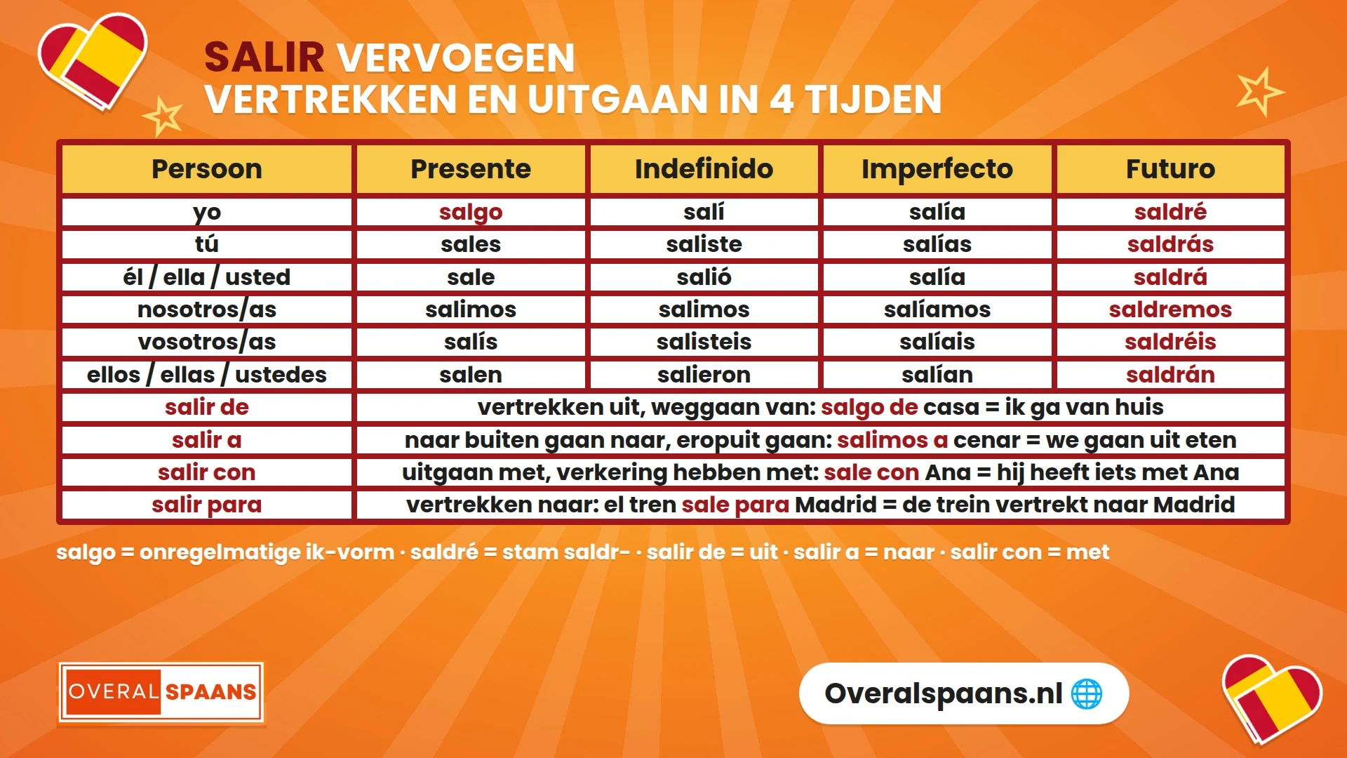 Infographic salir vervoegen: de vervoeging van salir in presente, indefinido, imperfecto en futuro, met salgo en saldré, plus salir de, salir a, salir con en salir para