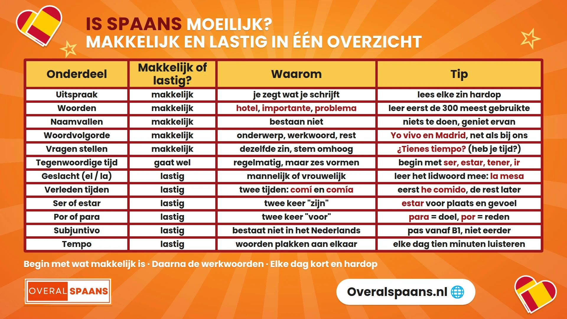 Infographic is Spaans moeilijk om te leren: tabel met wat makkelijk en wat lastig is voor Nederlanders, met uitleg en een tip per onderdeel