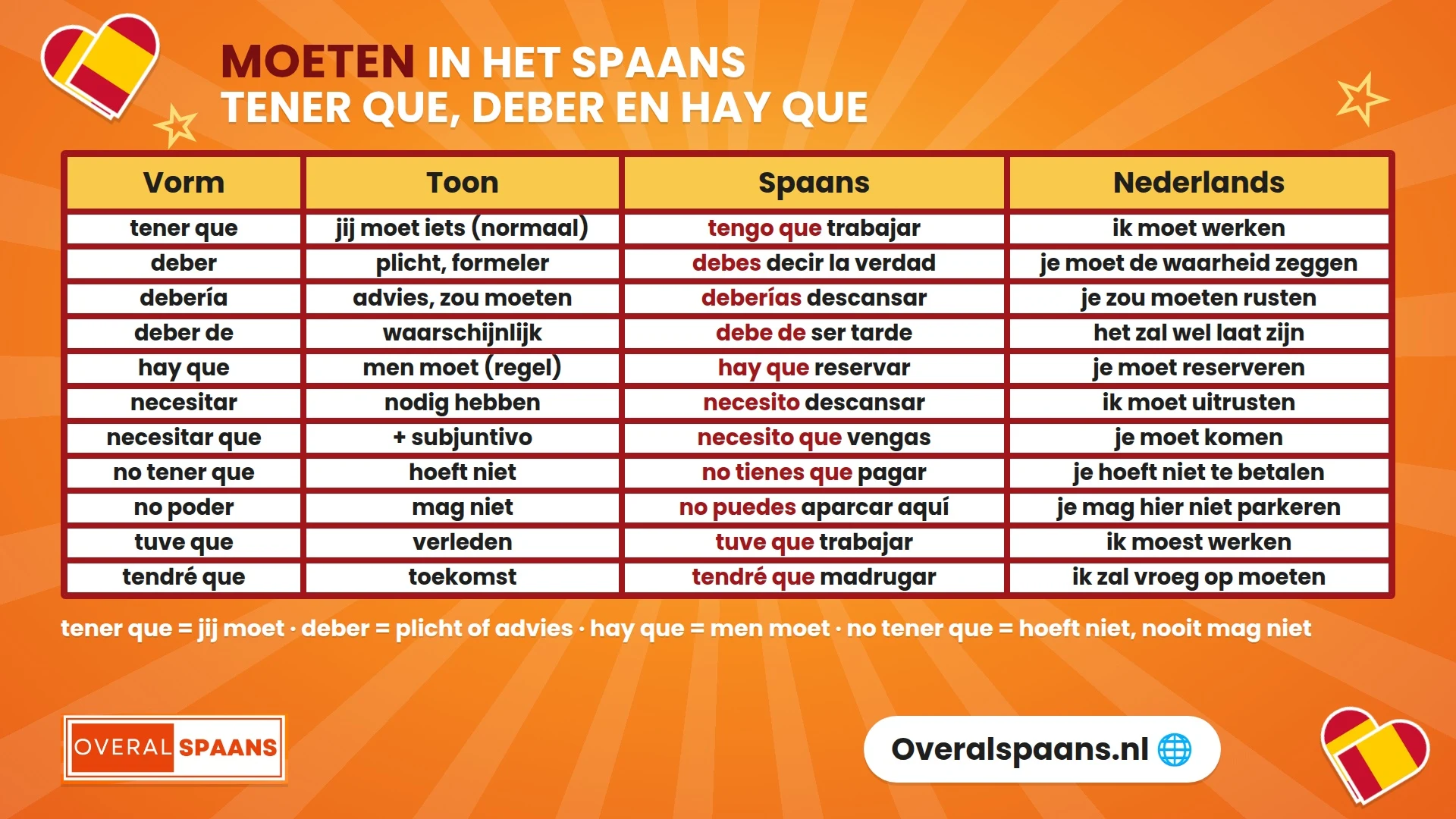Infographic moeten in het Spaans: tener que, deber, debería, hay que en necesitar met toon en voorbeeldzinnen