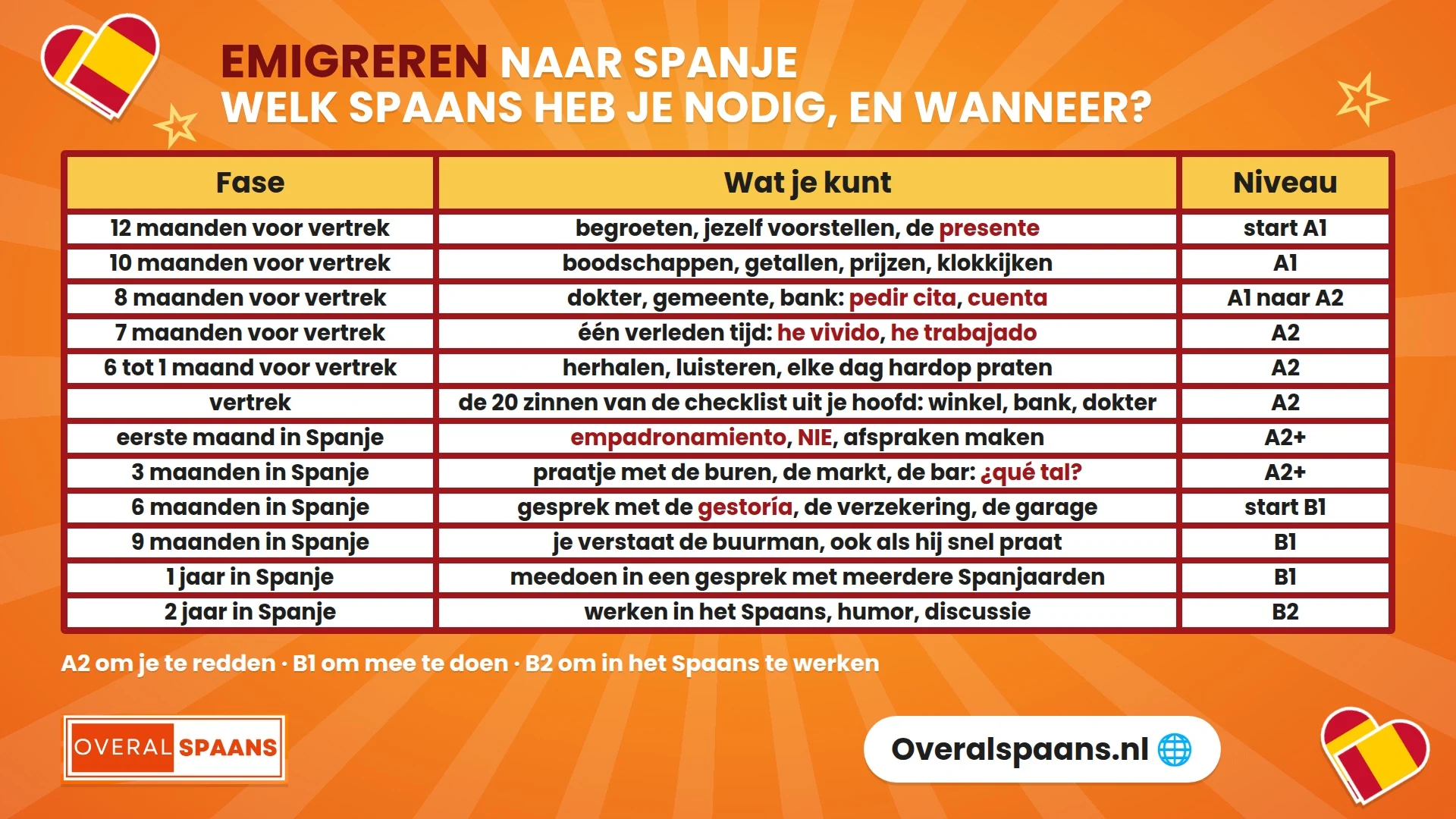 Infographic emigreren naar Spanje en Spaans leren: per fase wat je kunt en welk niveau je hebt, van twaalf maanden voor vertrek tot twee jaar in Spanje