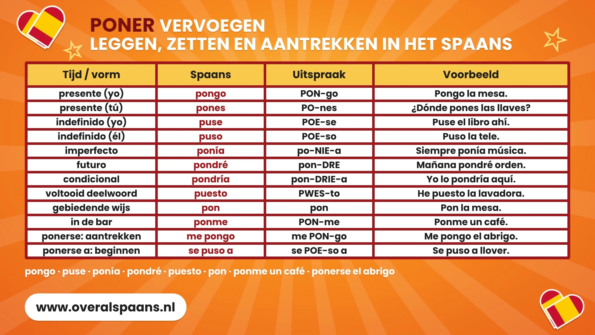 Infographic poner vervoegen: pongo, puse, ponía, pondré, puesto en pon met uitspraak en een voorbeeldzin per tijd, plus ponme un café en ponerse el abrigo