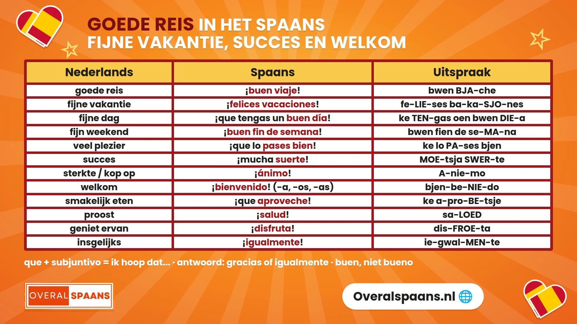 Infographic goede reis in het Spaans: buen viaje, felices vacaciones, que tengas un buen día, buen fin de semana, mucha suerte, ánimo, bienvenido, que aproveche, salud, disfruta en igualmente met uitspraak