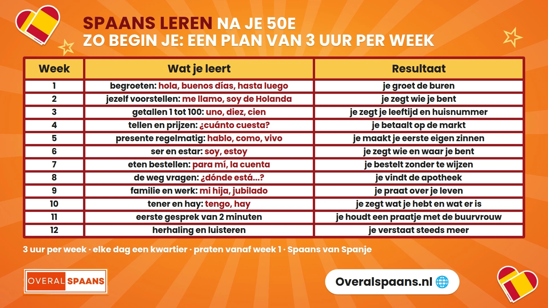 Infographic Spaans leren na je 50e: een plan van 3 uur per week met wat je in week 1 tot 12 leert, van begroeten en jezelf voorstellen tot je eerste gesprek van twee minuten