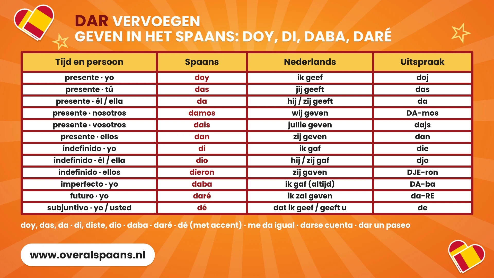 Infographic dar vervoegen in het Spaans: doy, das, da, damos, dais, dan in de tegenwoordige tijd, di, dio en dieron in de verleden tijd, daba, daré en dé, met vertaling en uitspraak