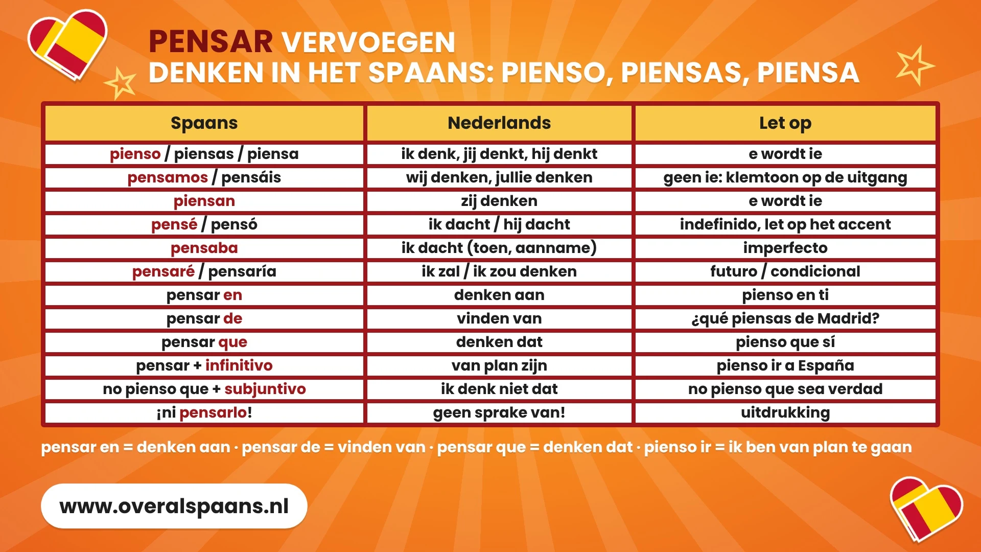 Infographic pensar vervoegen: pienso, piensas, piensa, pensé, pensaba en pensaré, plus pensar en, pensar de, pensar que en pensar + infinitivo met vertaling