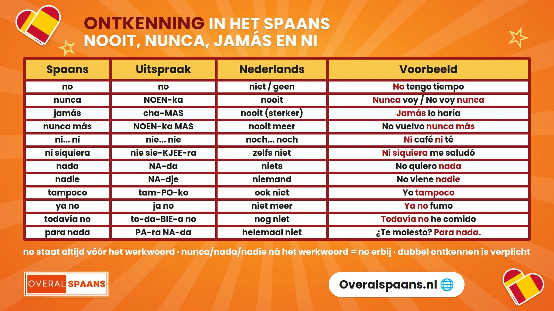 Infographic ontkenning in het Spaans: no, nunca, jamás, ni, nada, nadie, ya no en todavía no met uitspraak, vertaling en voorbeeldzin
